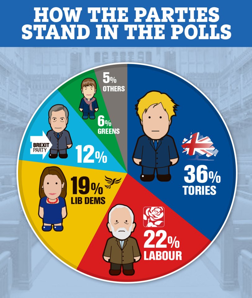  YouGov's latest poll shows the Tories have a 14 point lead over Labour