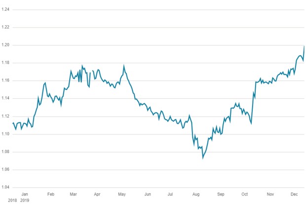 Pound versus euro graph