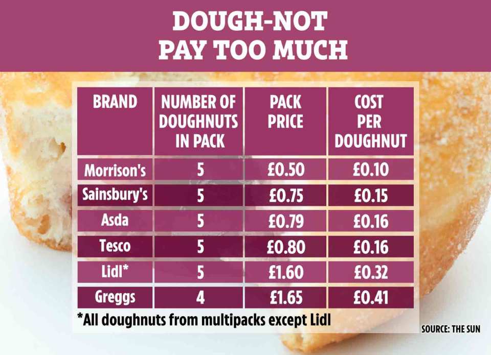  We also investigated the cost of different doughnuts to see which were the best value for money