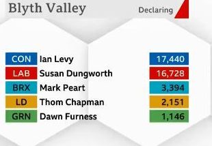  The Tories have taken Blyth Valley for the first time in decades