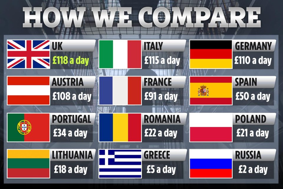  Other countries spend as little as £2 per day to keep their prisoners in jail