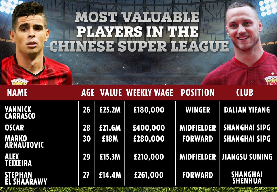  The top five most valuable players in the Chinese Super League