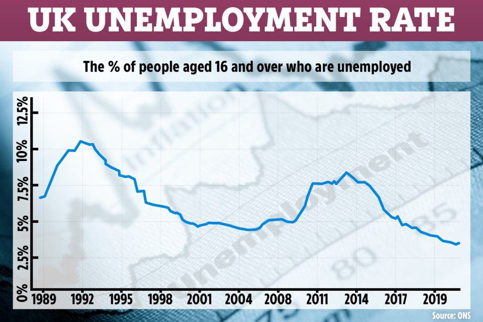  Unemployment has fallen to its lowest level in 44 years