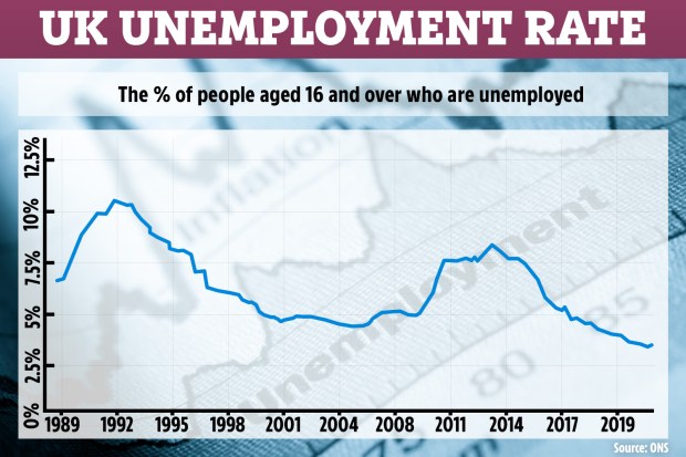 Unemployment rate graph