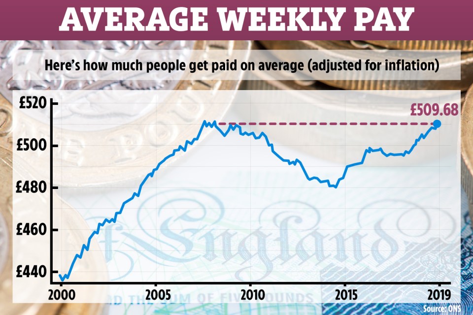  Average weekly wages now stand at £509