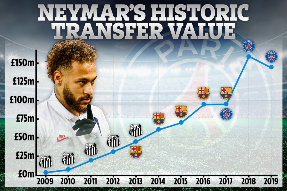  Neymar's historic transfer value, according to Transfermarkt.com