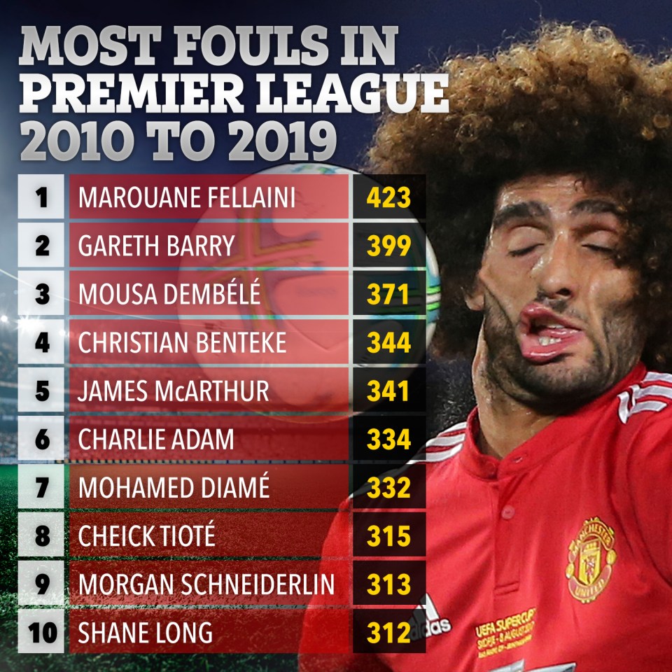  Fellaini made the most fouls from 2010 to 2019