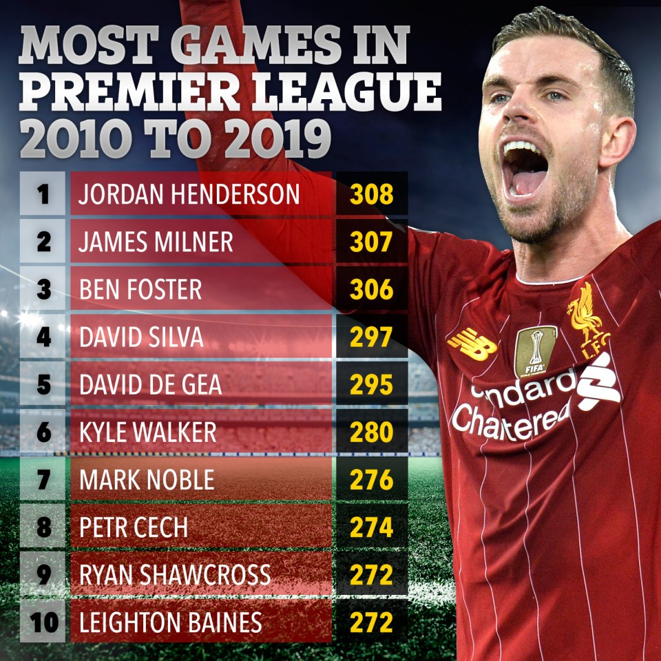  Liverpool captain Henderson made the most appearances in the Prem