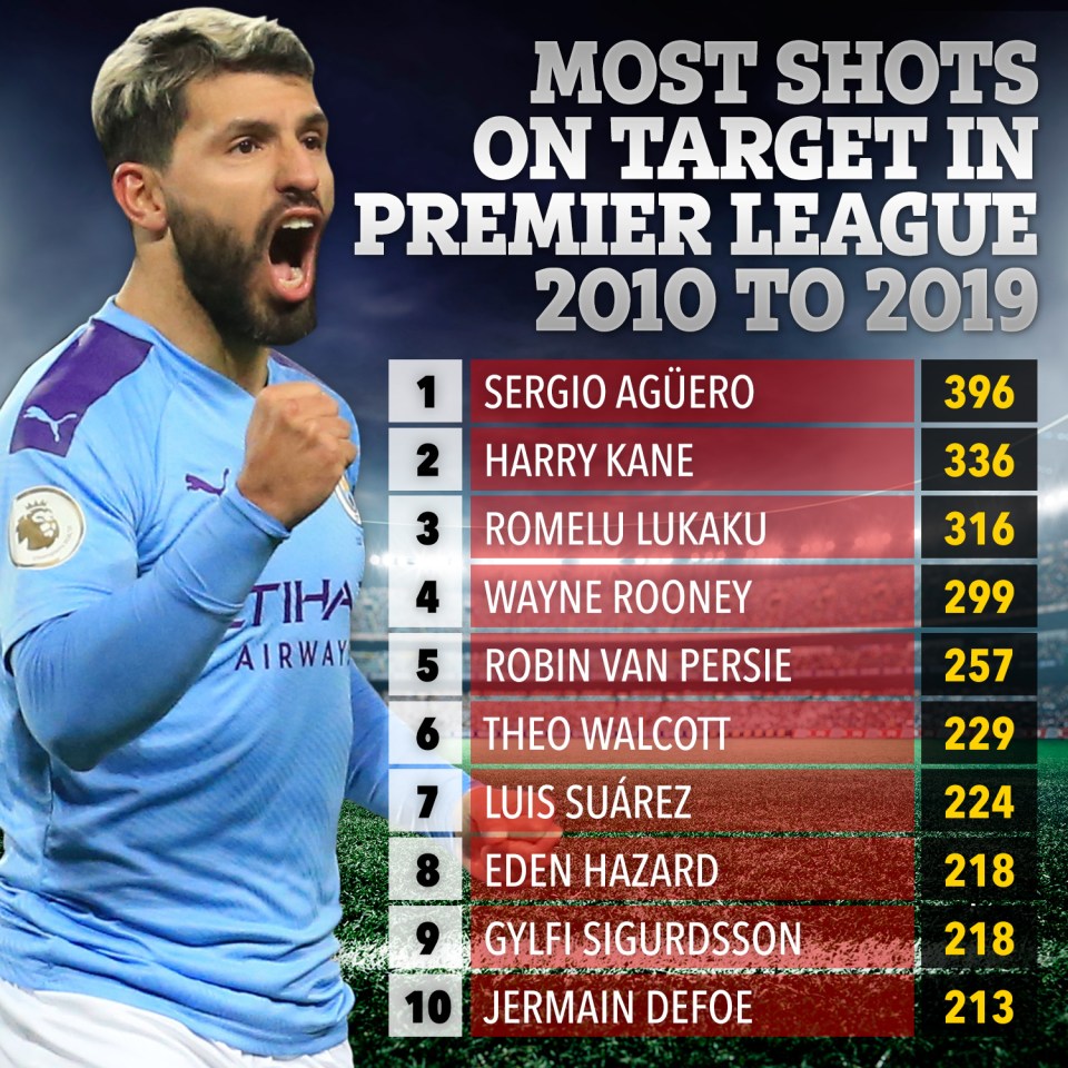  Aguero had the most shots on target this decade