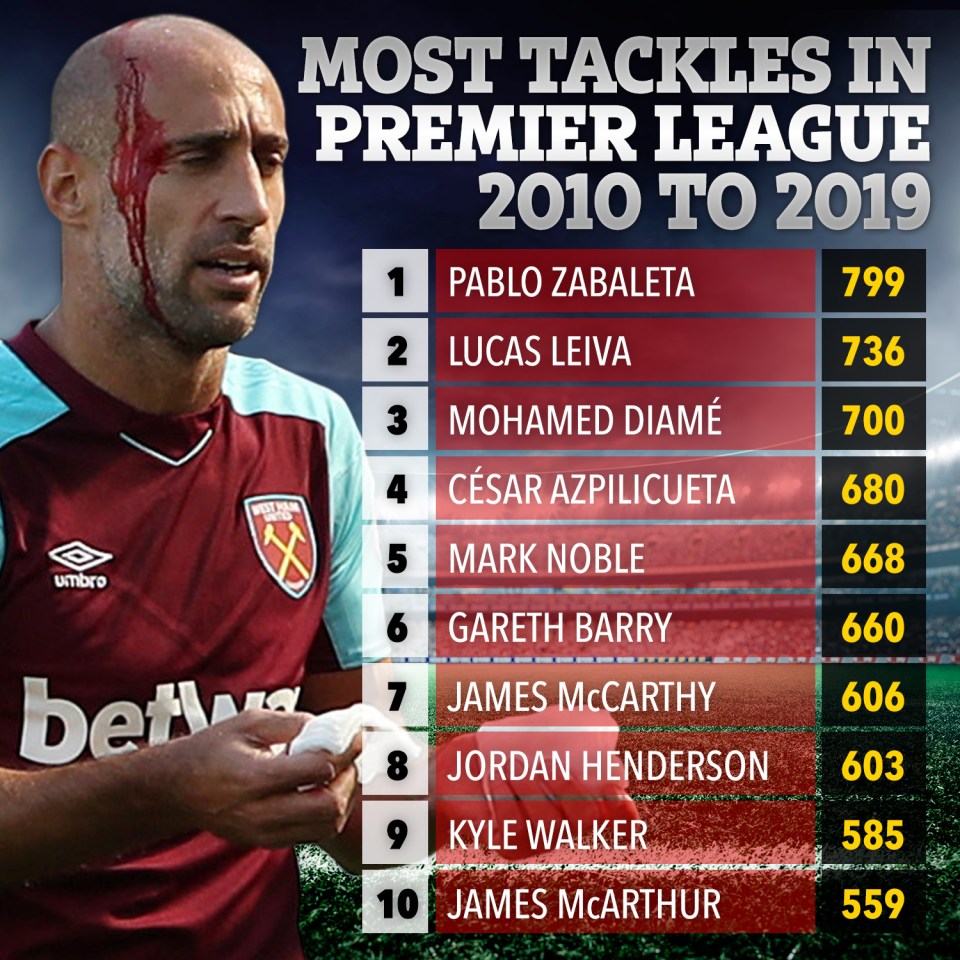  No one made more tackles than Zabaleta