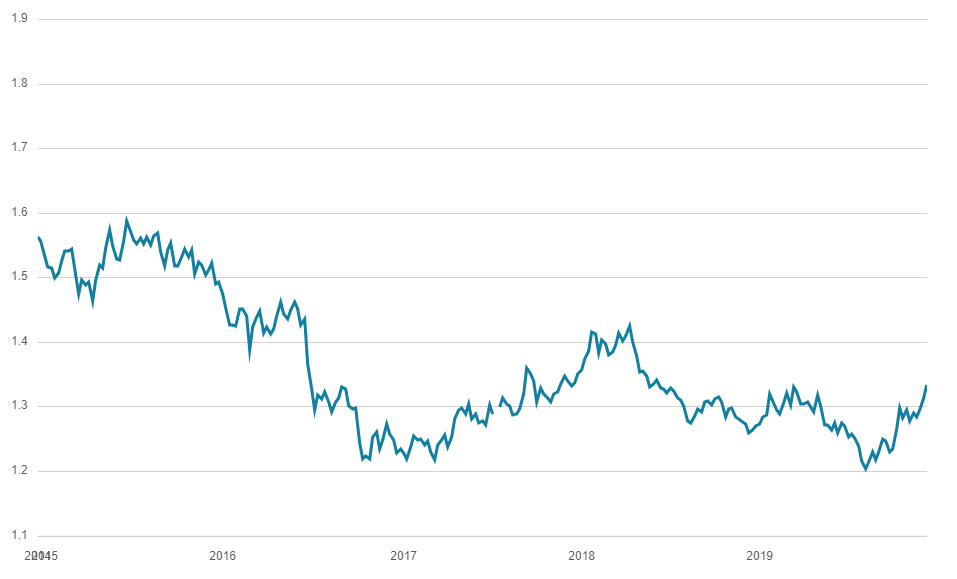  The pound is also down against the dollar over the long-term