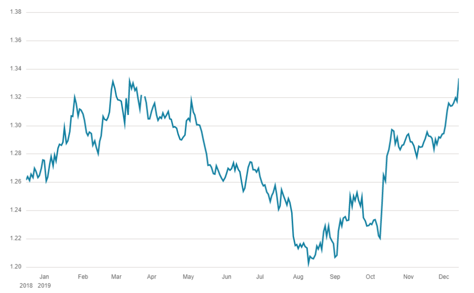  Sterling is also up against the US dollar this year