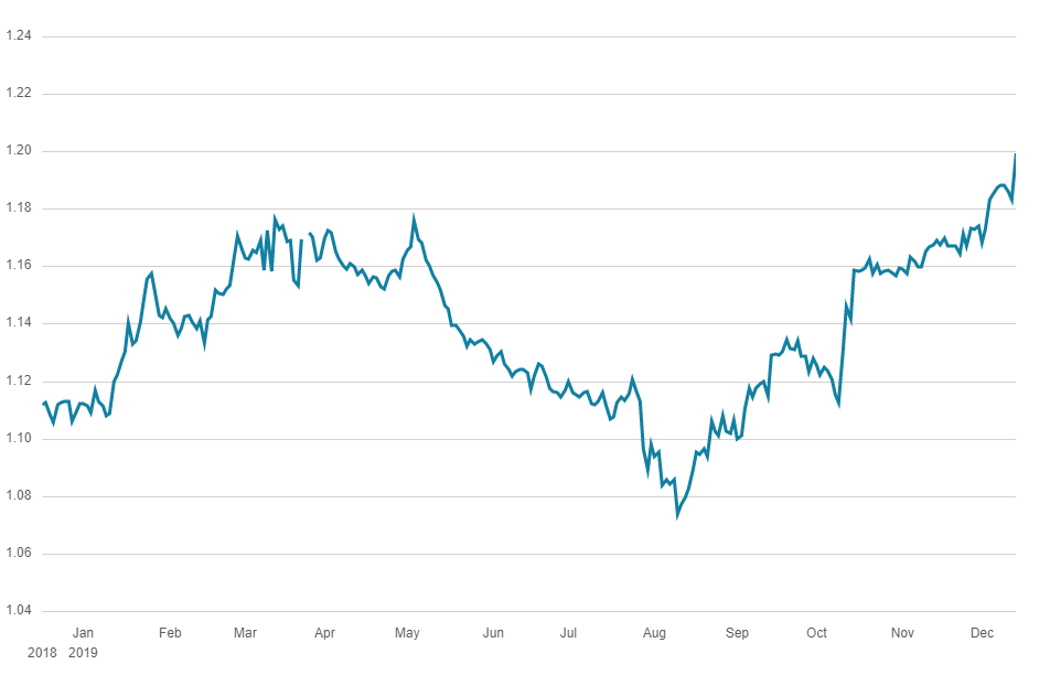  The pound has been steadily climbing against the euro in recent months