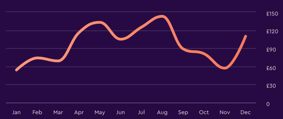  Websites such as Momondo can track the cheapest month, with Barcelona pictured here