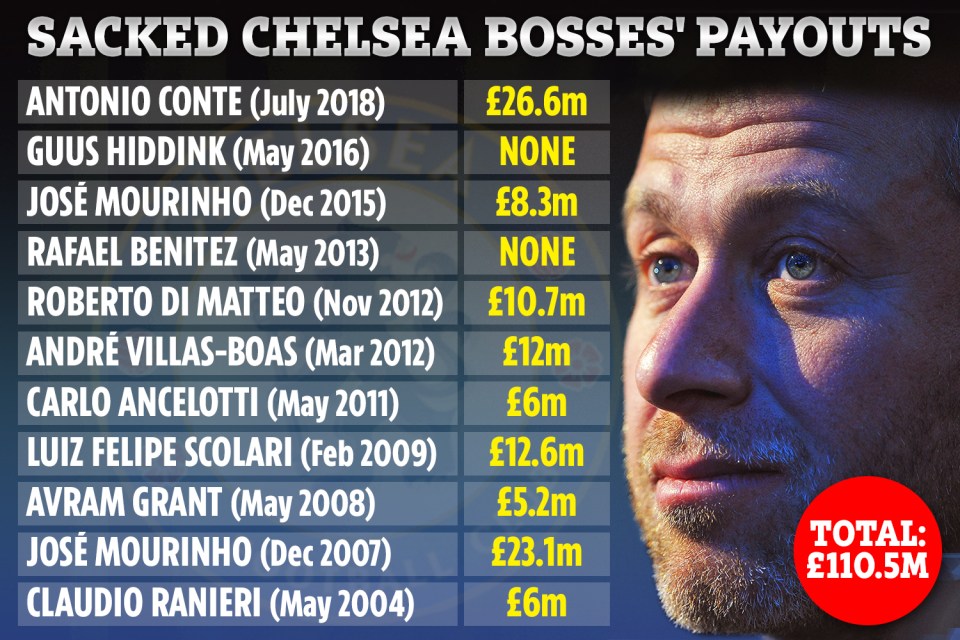 Abramovich has spent over £110m on sacking managers since his 2003 arrival