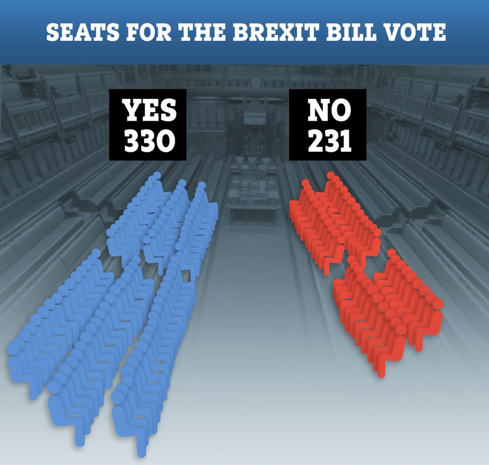  The bill sailed through the Commons, with MPs voting for it by 330 to 231