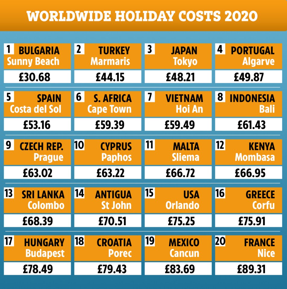 The cheapest countries were Bulgaria and Turkey