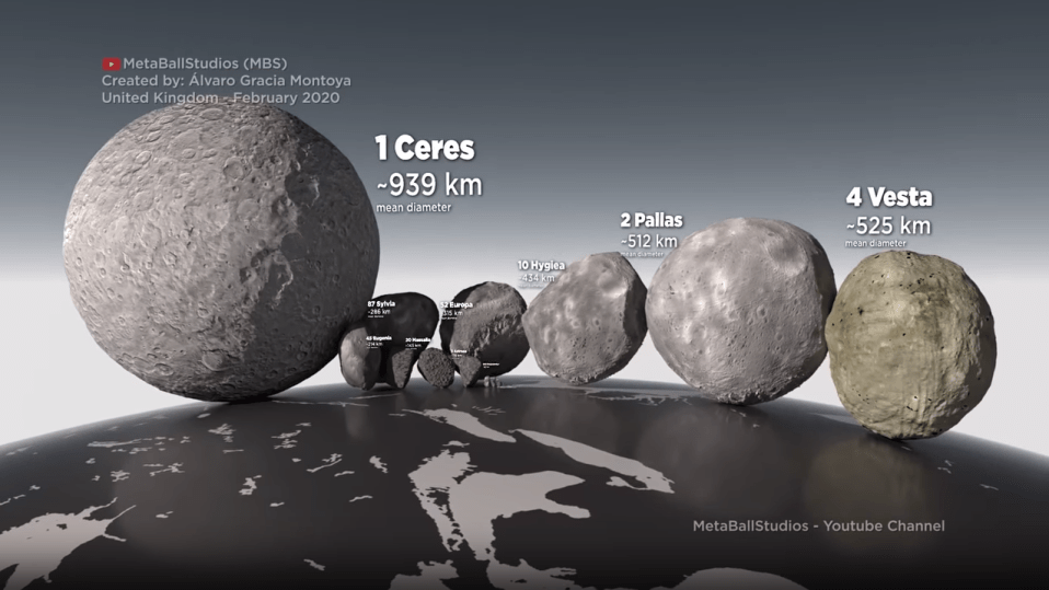 Found in the asteroid belt, Ceres (left) is so big – about a third the size of the Moon – that it’s technically a dwarf planet