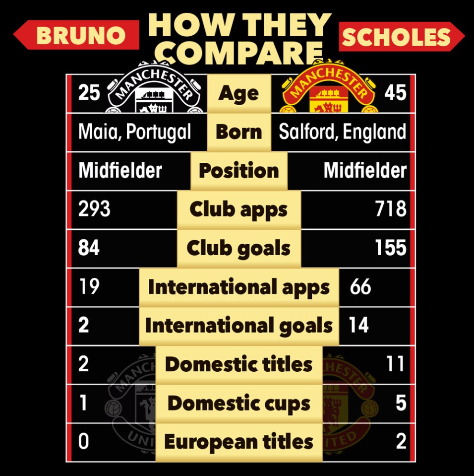  How Bruno Fernandes and Paul Scholes compare