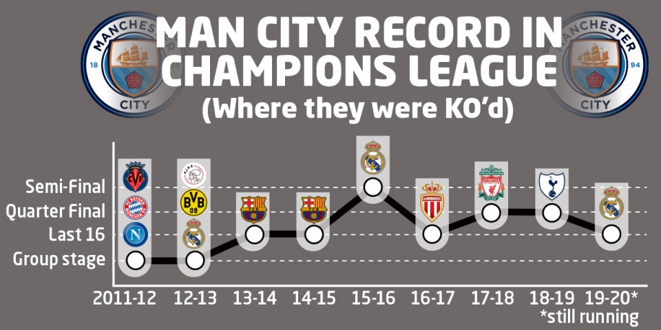  How Manchester City have fared in previous CL years