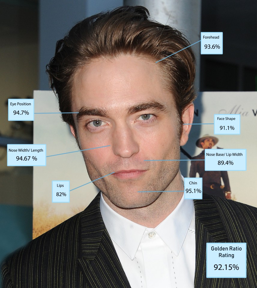  Actor Robert Pattinson has been crowned the world's most beautiful man by scientists. Pattinson, who takes over as Batman in a new blockbuster next year, was found to be 92.15 per cent accurate to the Greek Golden Ratio of Beauty Phi