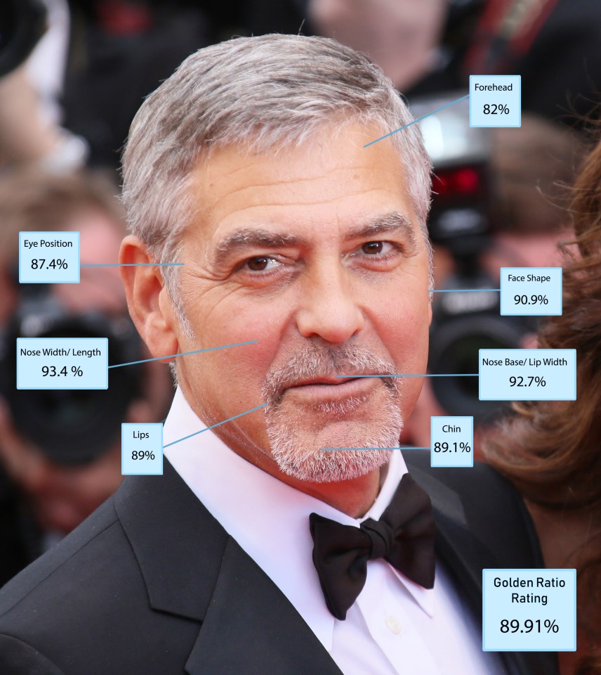  George Clooney may feel a little hard done by after placing fifth