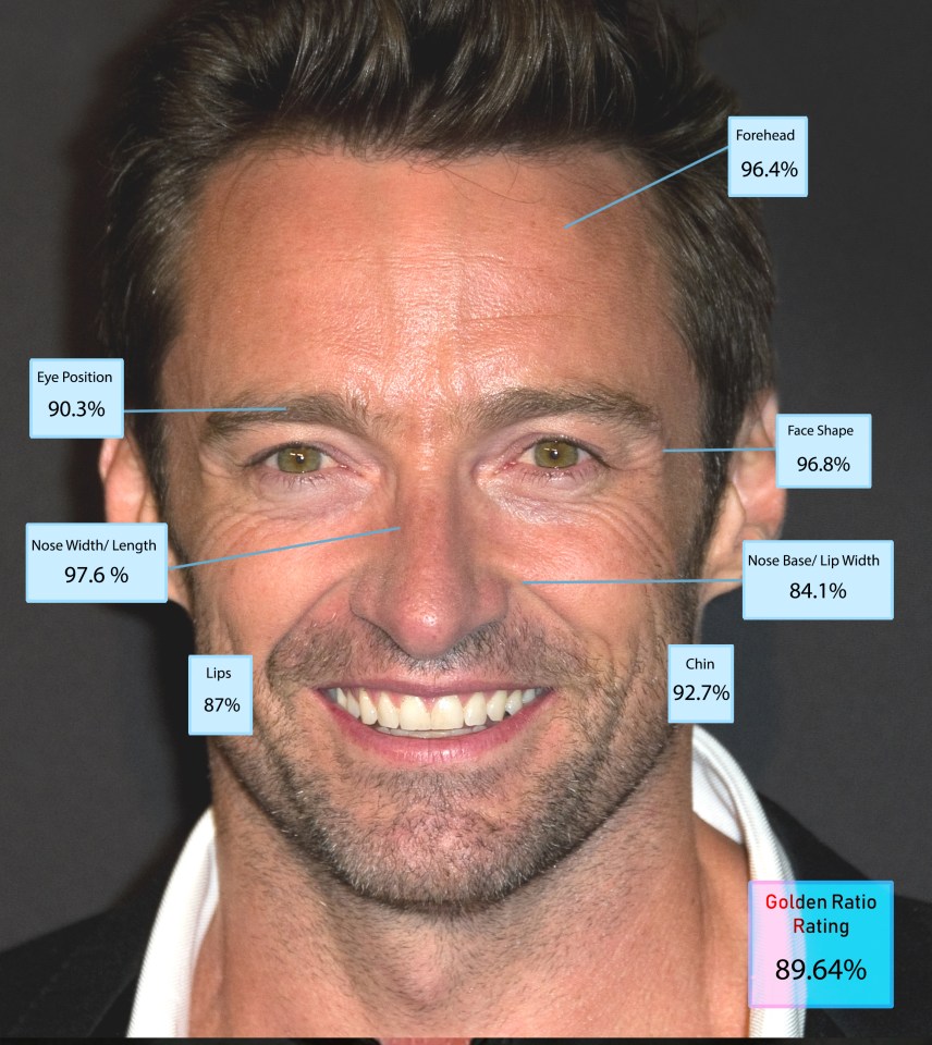  Hugh Jackman's score of 89.64 per cent earned him sixth spot