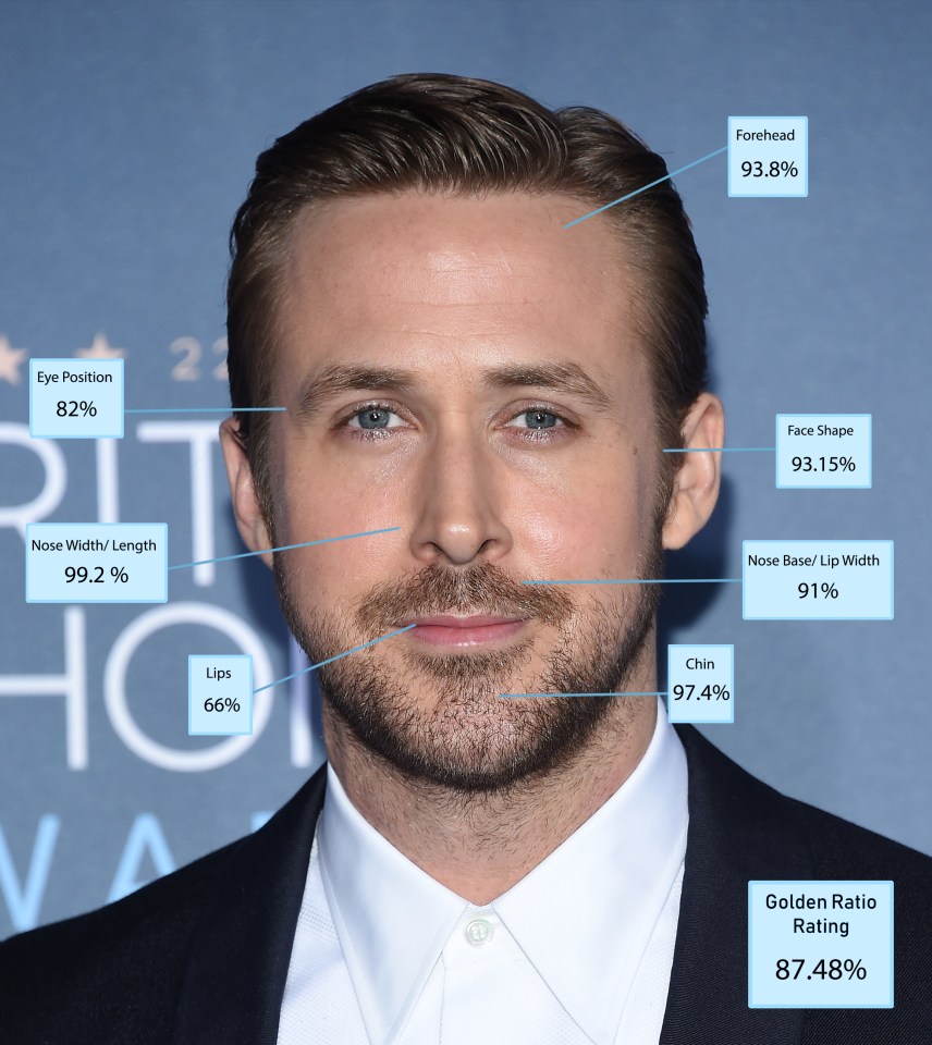  Ryan Gosling made it into the top ten, placing tenth overall