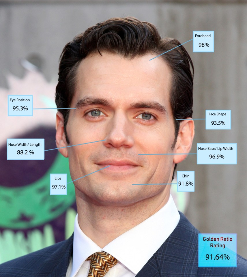  The Witcher star Henry Cavill was second with 91.64 per cent