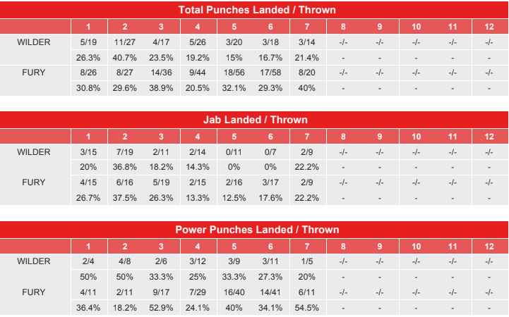 This tells the story of a one-sided scrap in Las Vegas