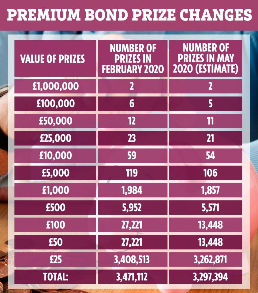  The odds of winning Premium Bond prizes are being slashed from May 1