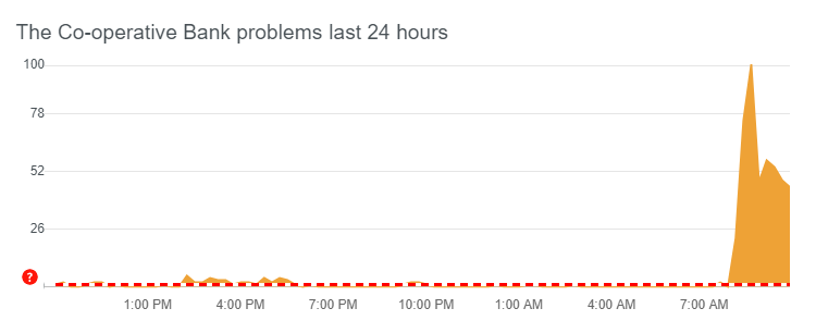  Hundreds of people reported problems with Co-op's online banking services this morning