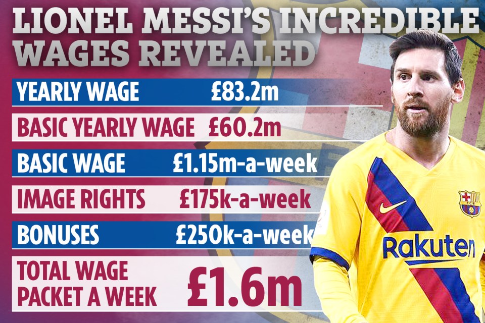  Barcelona star Lionel Messi earns an incredible £83.2million-a-year at the Nou Camp