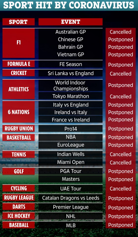  Coronavirus has severely disrupted the sporting calendar