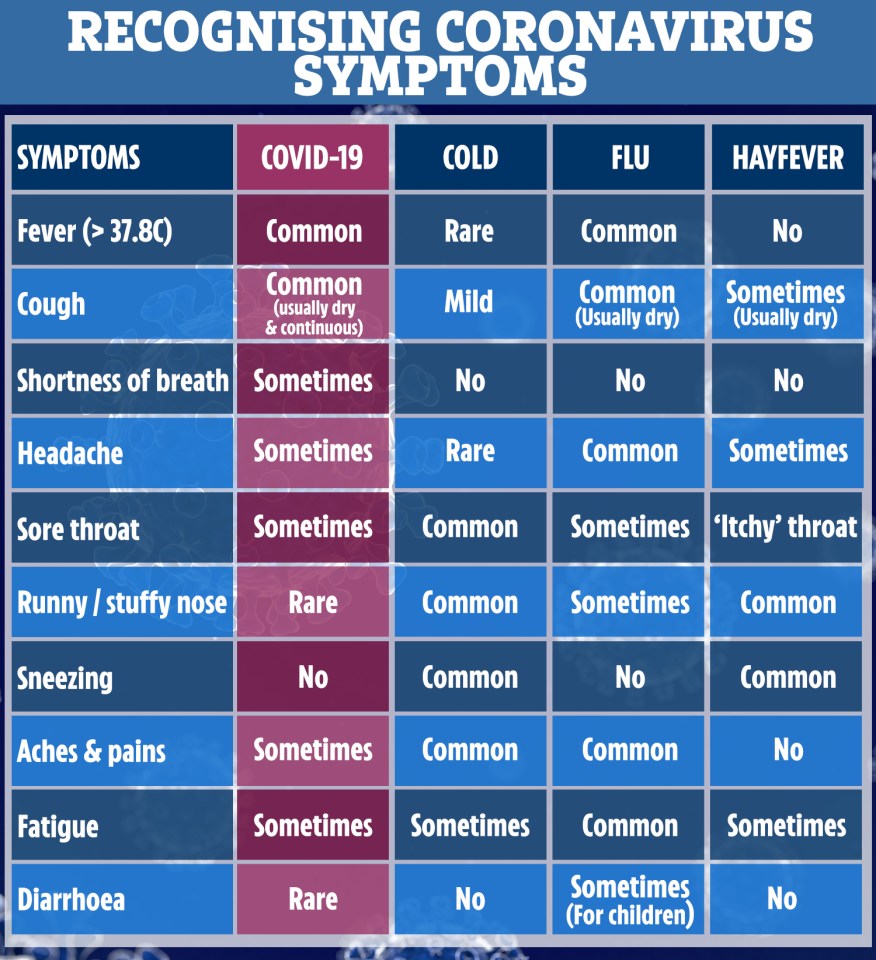  Common coronavirus symptoms include a fever and a dry cough