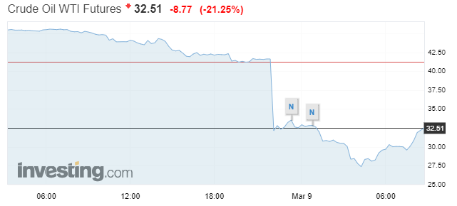  The cost of crude oil crashed overnight due to a price war between Saudi Arabia and Russia