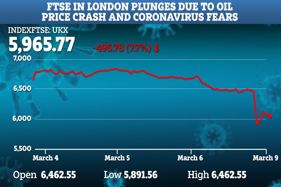  The FTSE 100 plunged due to an oil price war and coronavirus fears