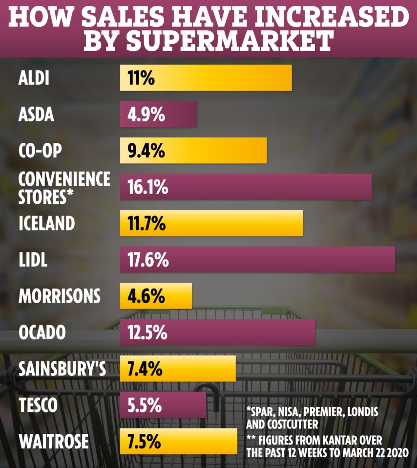  Lidl has seen the biggest increase in sales over the past 12 weeks