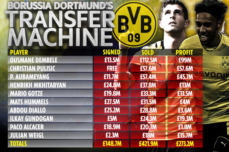  Borussia Dortmund have a reputation of buying low and selling high - and it may just be holding them back