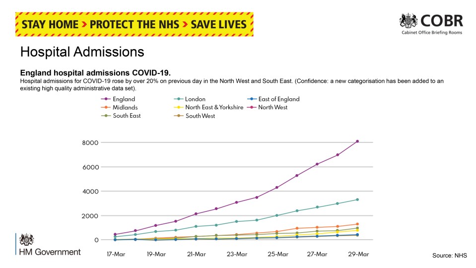  Hospital admissions in the UK are increasing but at a steady rate, which is promising according to the chief scientific adviser to the governemtn