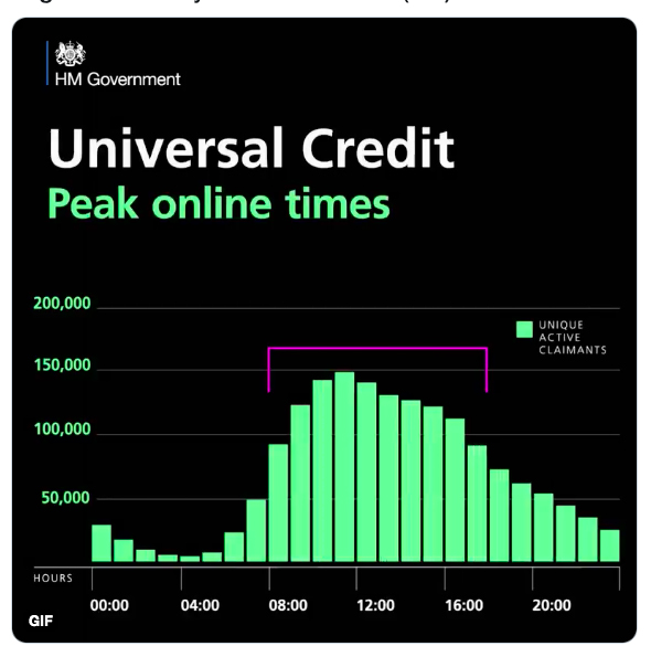  These are the busiest and quietest times to apply for Universal Credit online