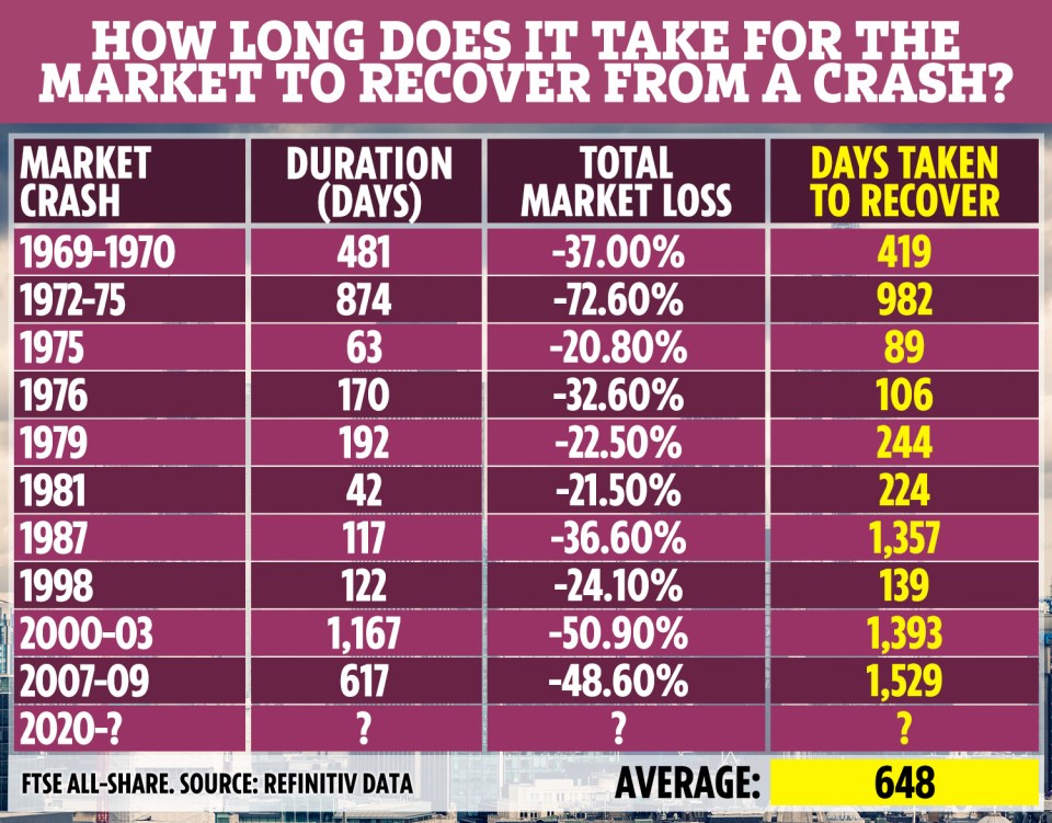  On average, it takes 648 days for a market to recover