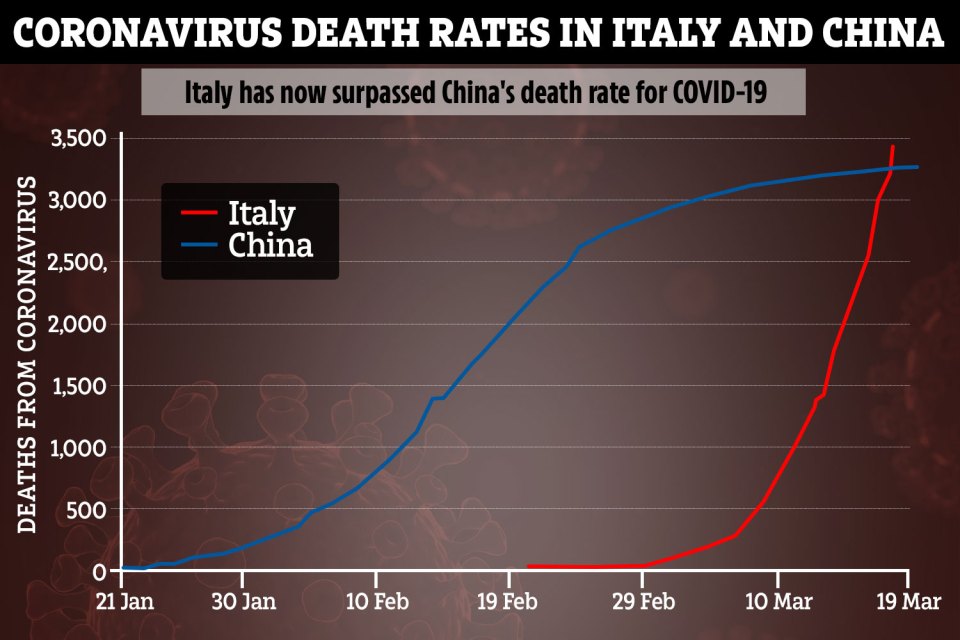  Italy's death toll has surged past China - where the outbreak started