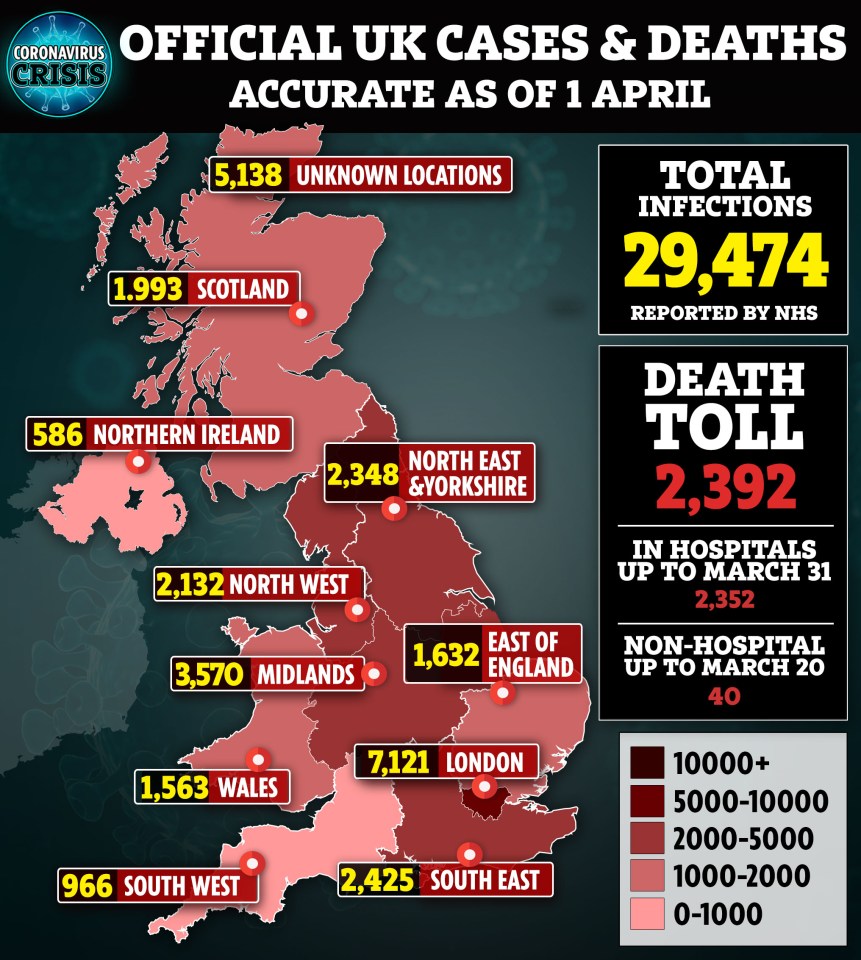 The UK COVID-19 death toll is currently at 2,392