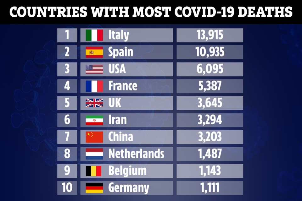 Death tolls are climbing worldwide after coronavirus first originated in China