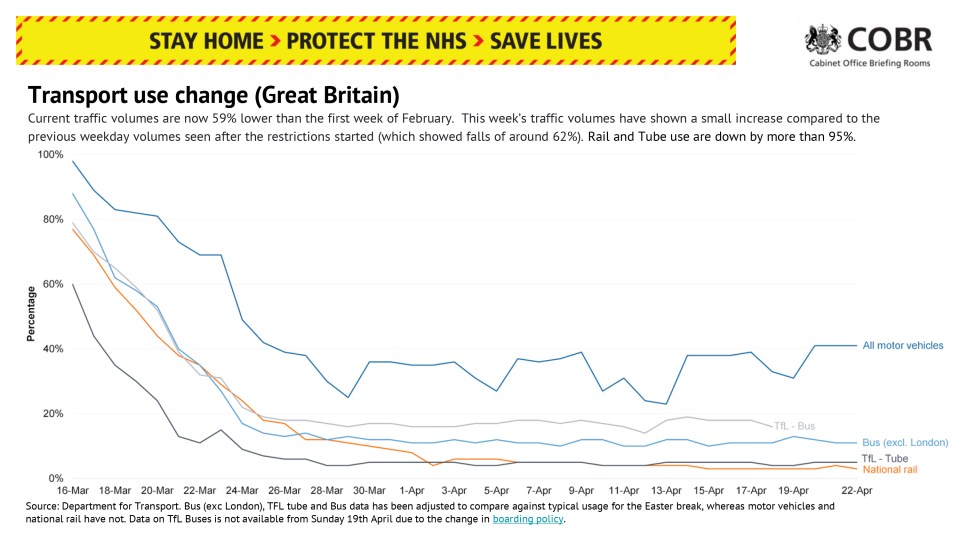  A graph shown at today's government press conference showed traffic levels had stayed the same in the UK