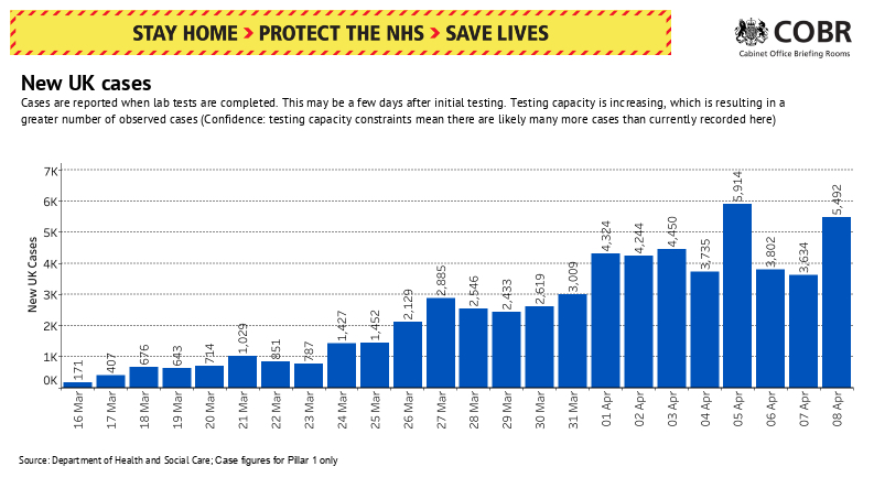  A rise in the number of cases was announced today