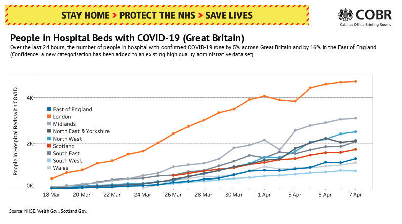  Data on hospital beds show it is steadily rising