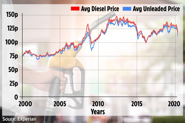 Petrol price chart