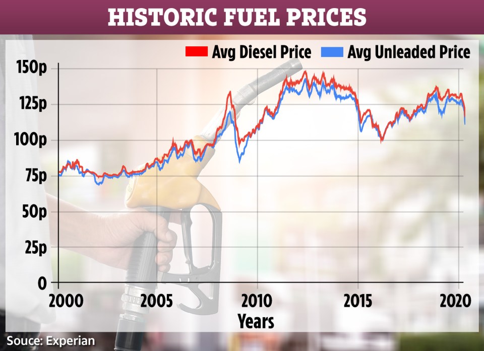  Petrol prices are edging closer to £1 a litre